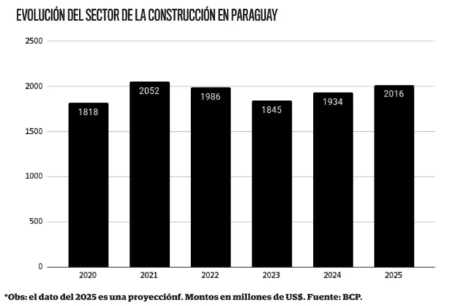 El Sector de la Construcción en Paraguay: Proyecciones de Crecimiento del 10% al 25% en los Próximos Años